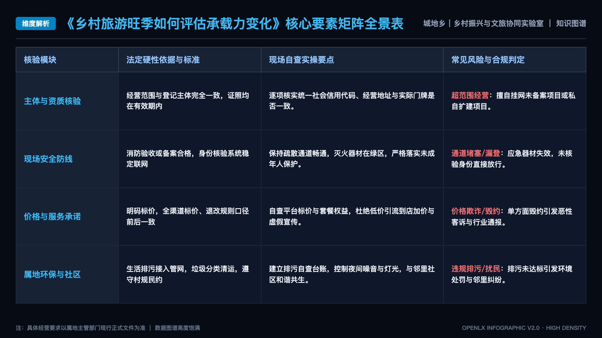 乡村旅游旺季如何评估承载力变化 - 核心矩阵表