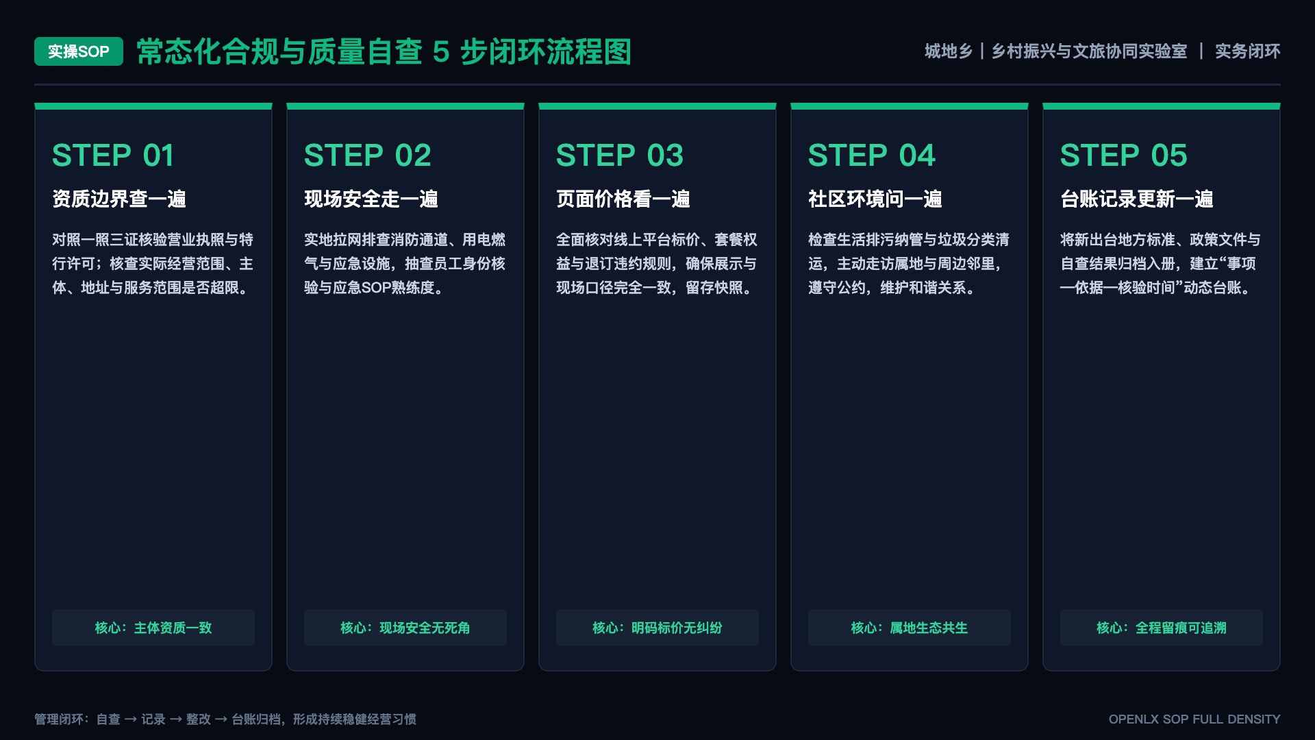 乡村旅游旺季如何评估承载力变化 - SOP闭环图