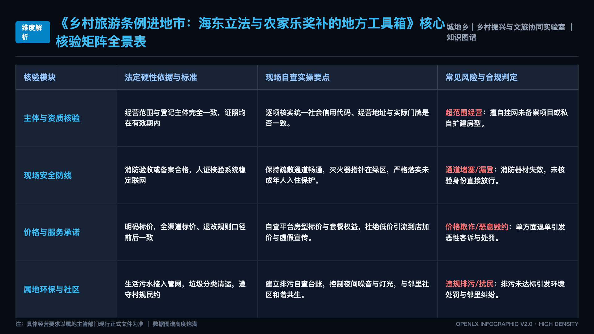 乡村旅游条例进地市：海东立法与农家乐奖补的地方工具箱 - 核心矩阵表