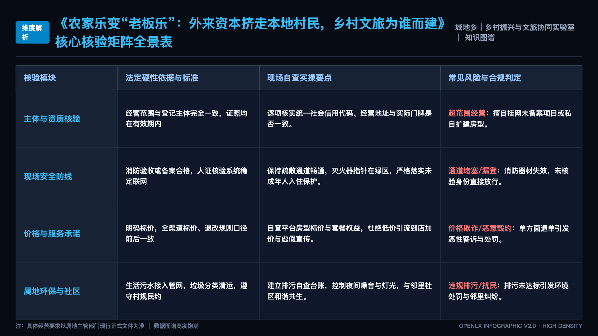 农家乐变“老板乐”：外来资本挤走本地村民，乡村文旅为谁而建 - 核心矩阵表
