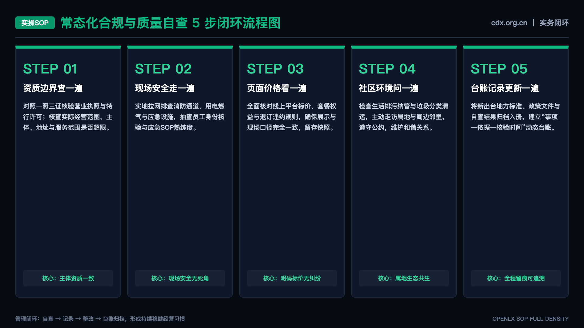 乡村文旅研究如何把土地与空间关系讲清 - SOP闭环图