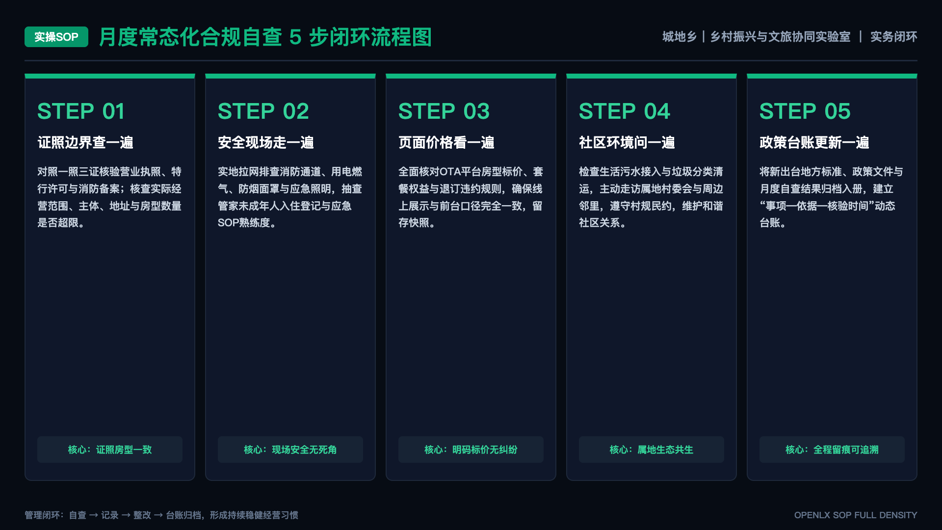 农家乐变“老板乐”：外来资本挤走本地村民，乡村文旅为谁而建 - SOP闭环图